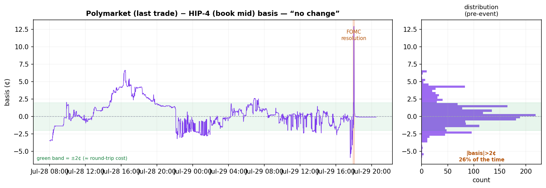 Polymarket − HIP-4 basis with its distribution