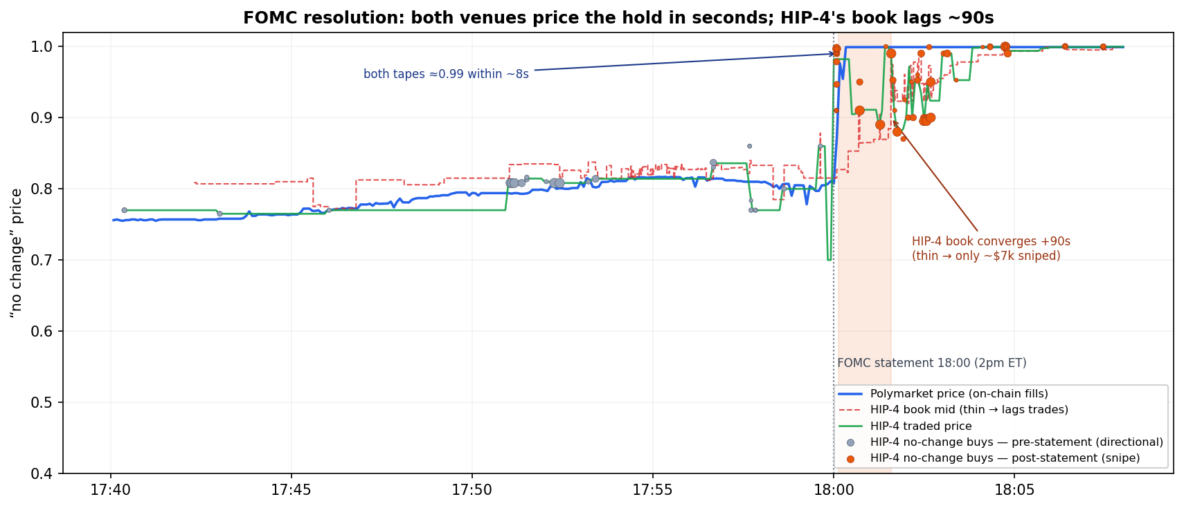 FOMC resolution: both venues price the hold in seconds; HIP-4 book lags