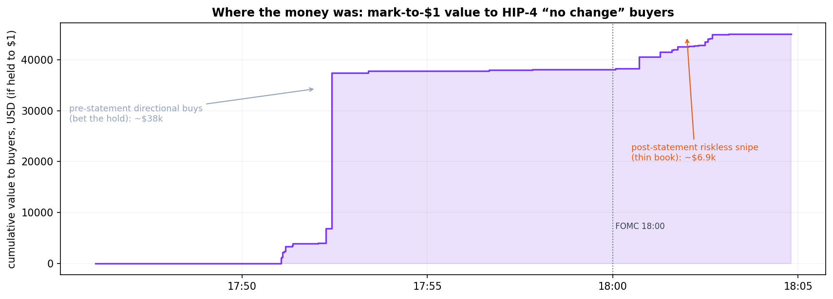 Cumulative mark-to-$1 value to HIP-4 no-change buyers