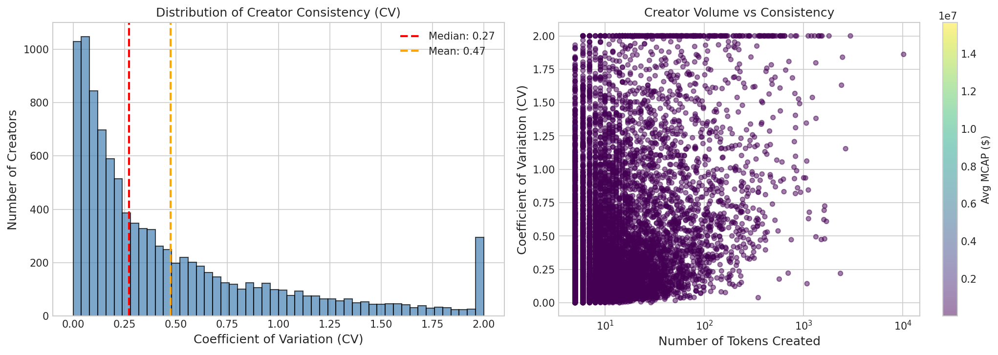 CV Distribution