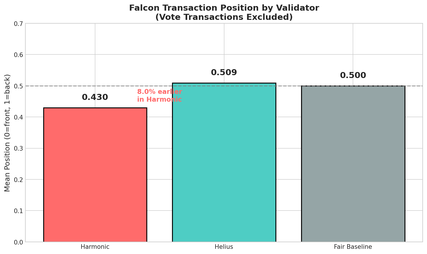 Position Comparison