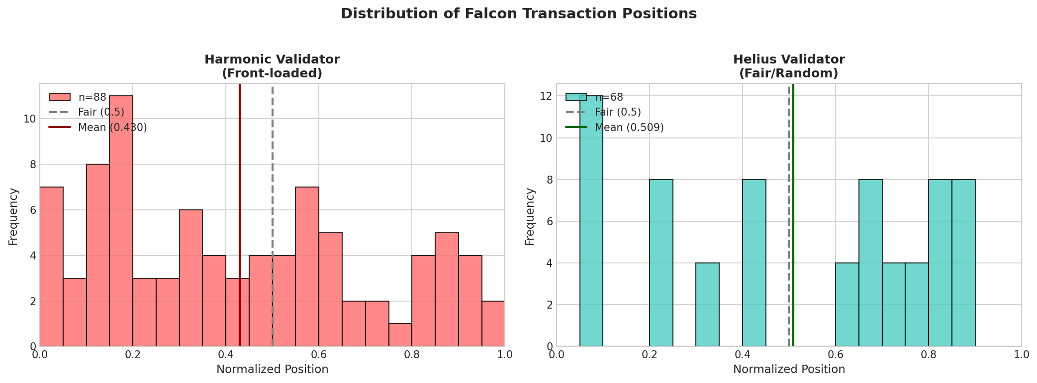Position Distribution