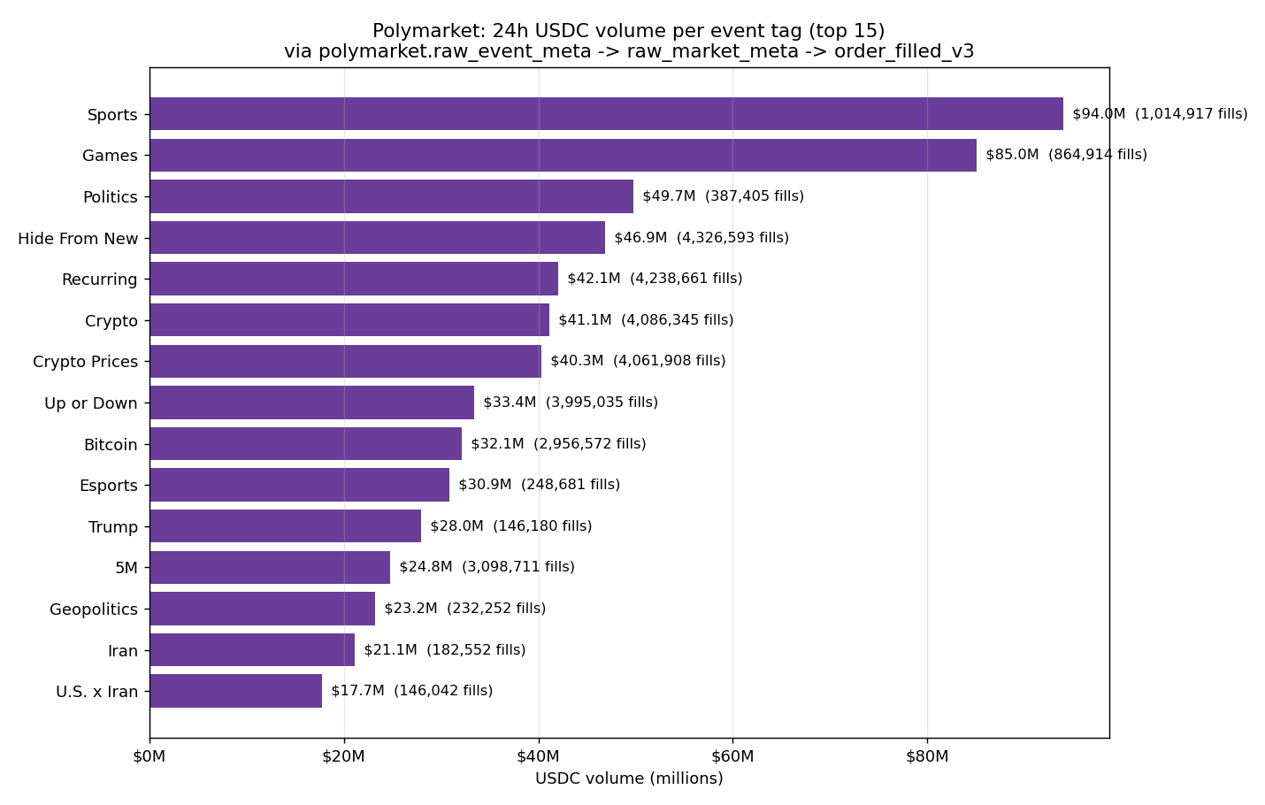 Polygon volume per tag