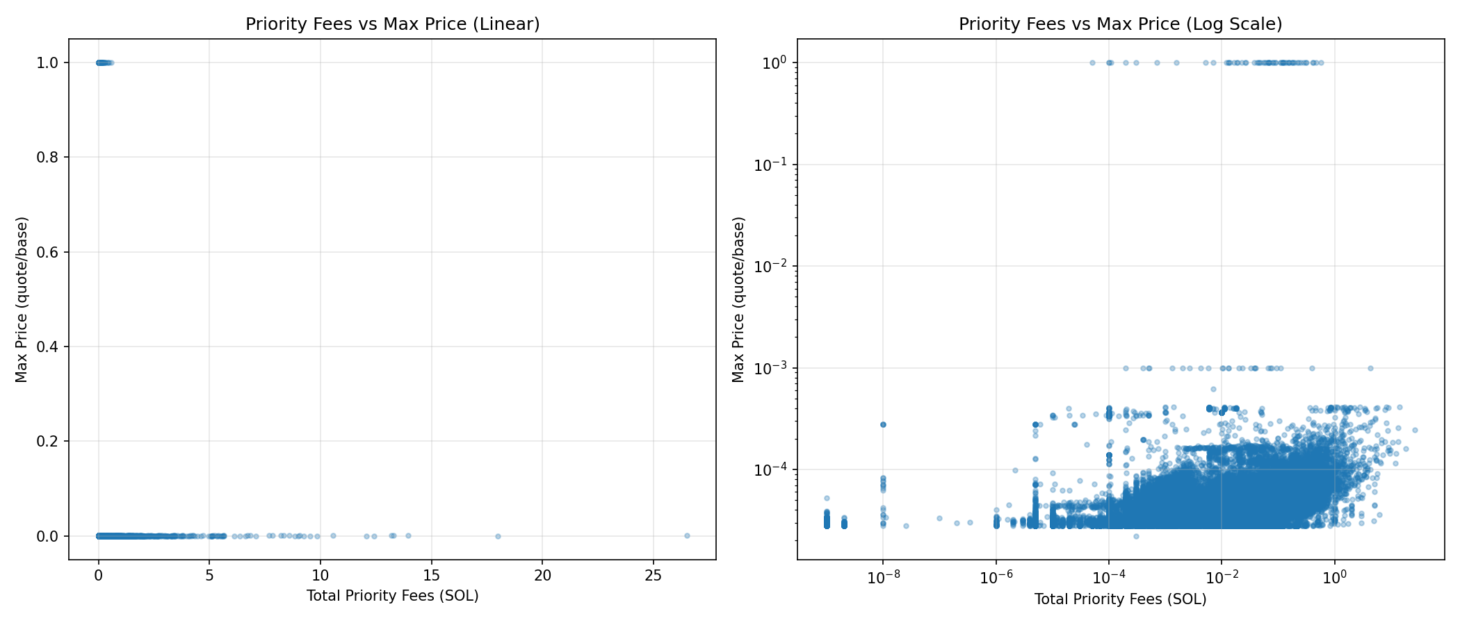 Landing Fees vs Max Price