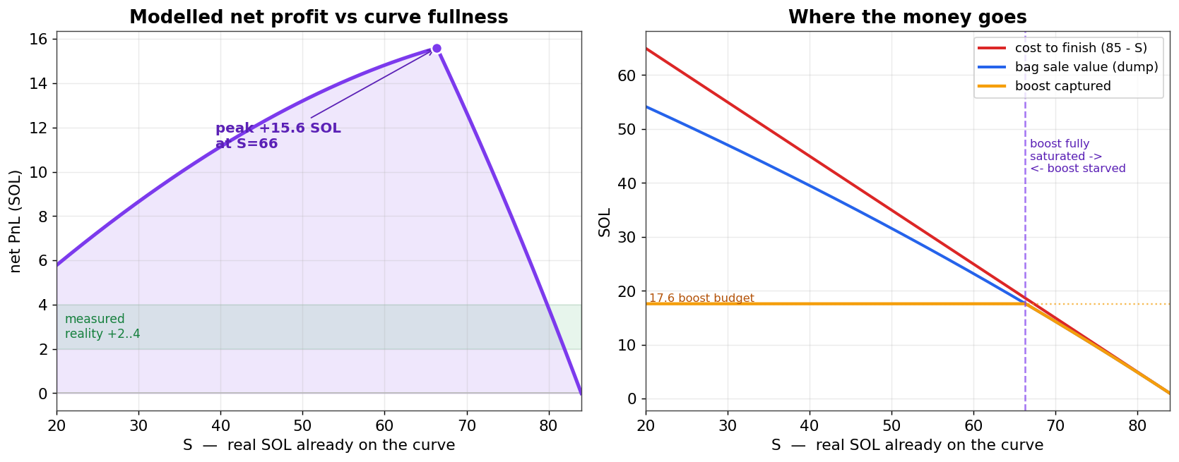 Modelled profit by curve size