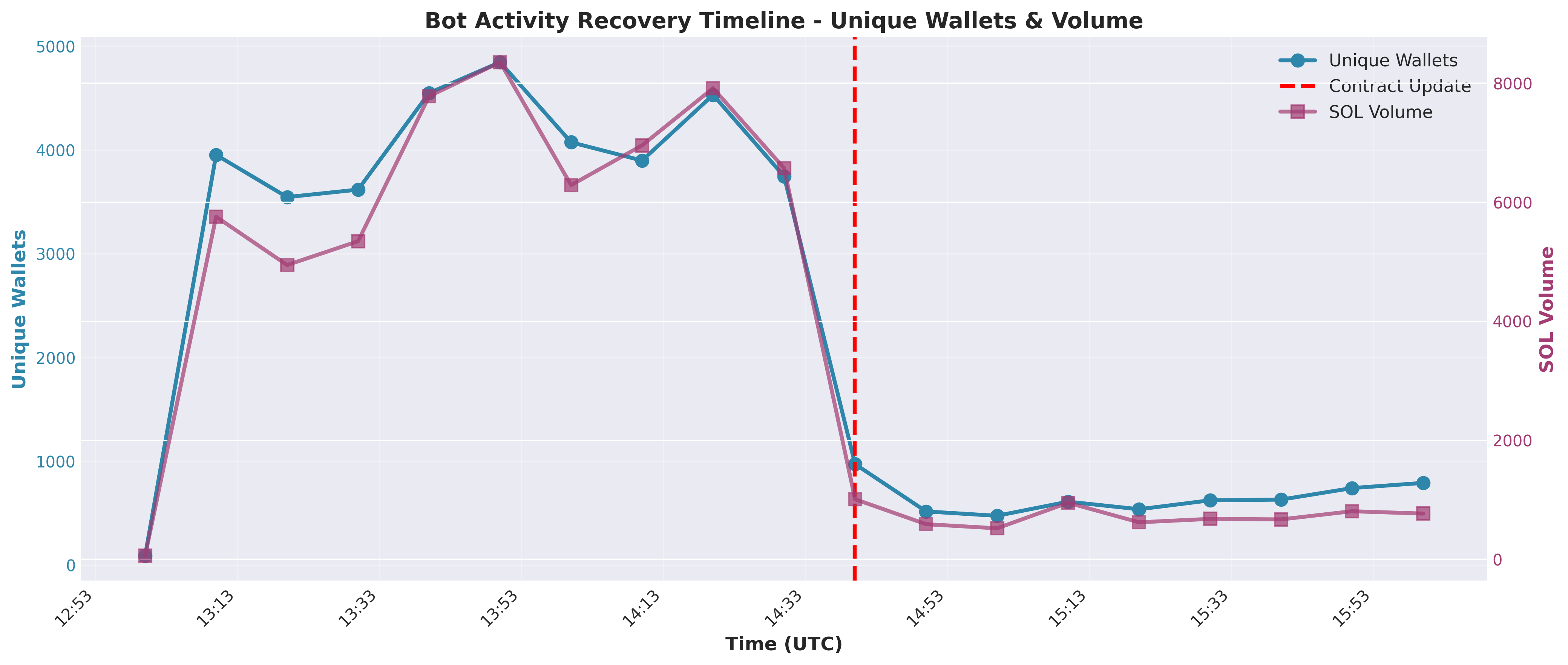 Recovery Timeline