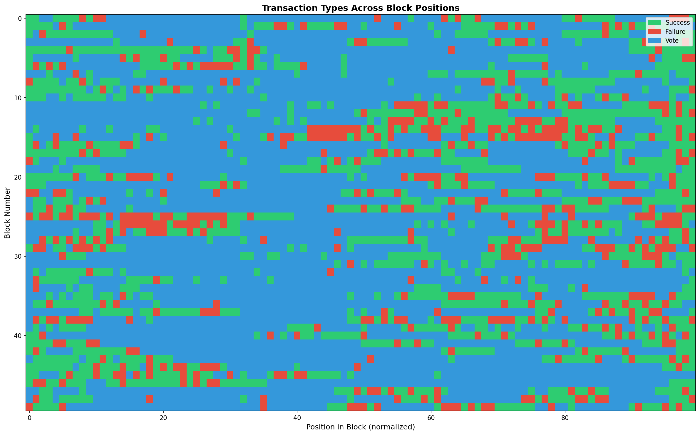 Block Heatmap