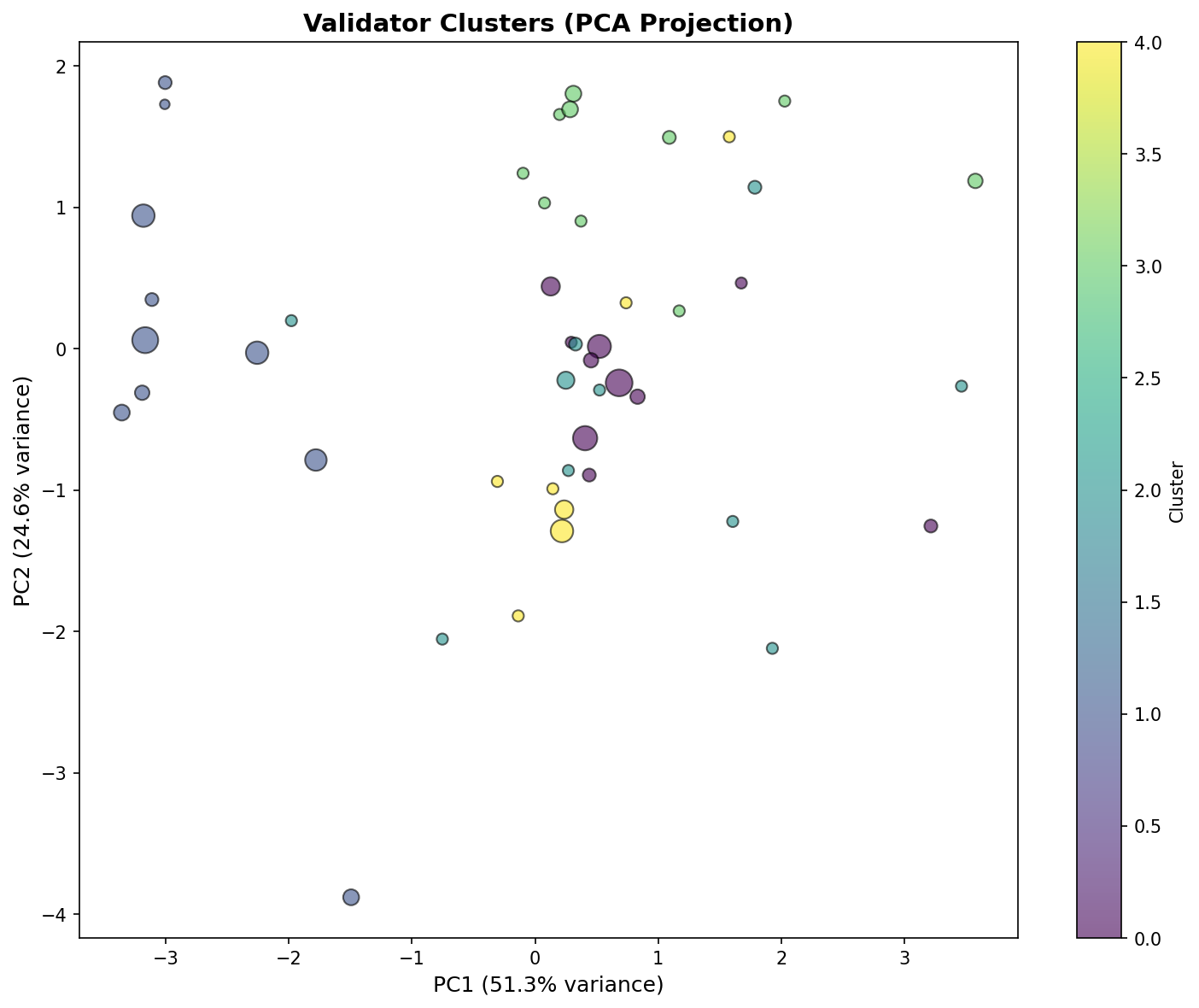 Cluster PCA