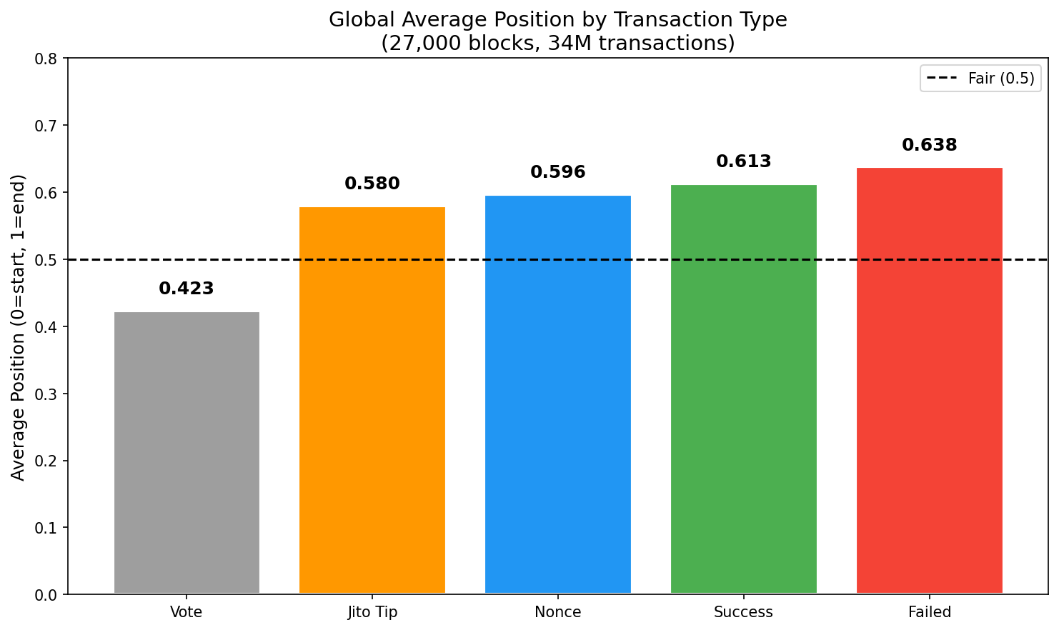 Global Average Positions