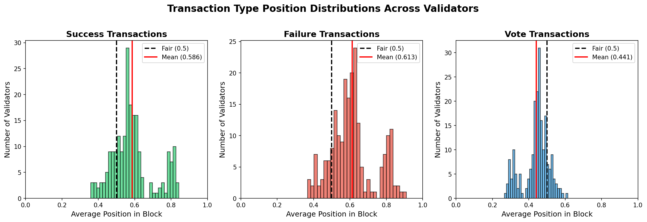 Position Distributions