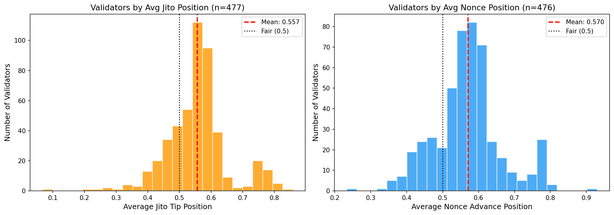 Validator Position Distributions