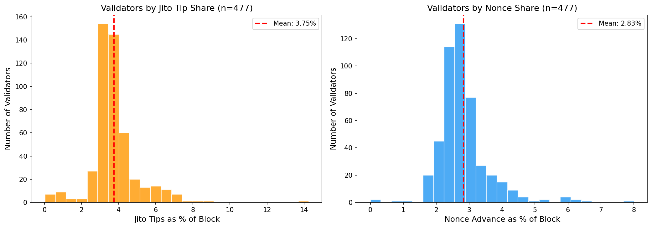Validator Share Distributions
