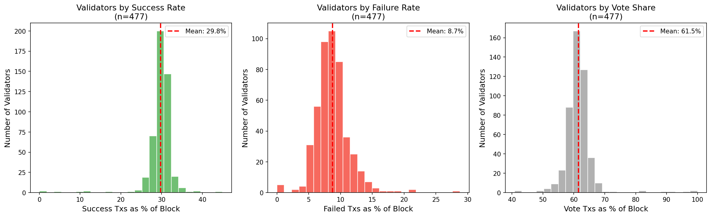 Validator Transaction Type Distributions
