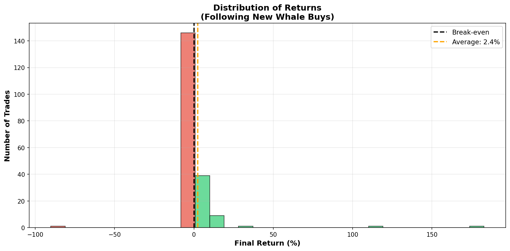 Return Distribution